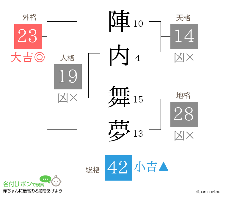 陣内 舞夢さんの姓名判断結果