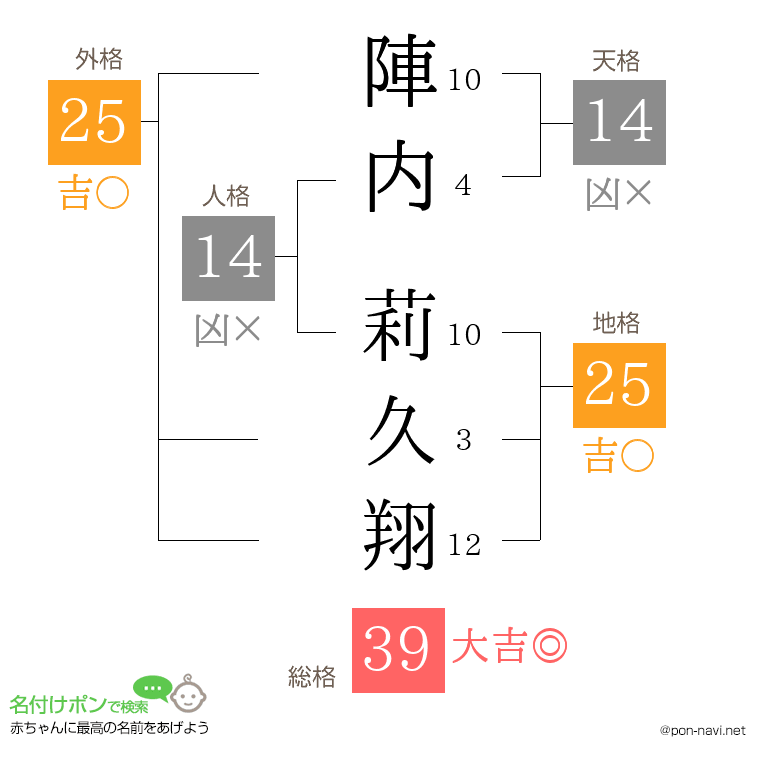 陣内 莉久翔さんの姓名判断結果