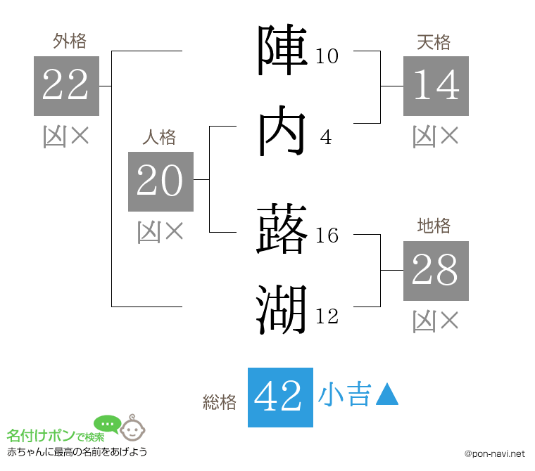 陣内 蕗湖さんの姓名判断結果
