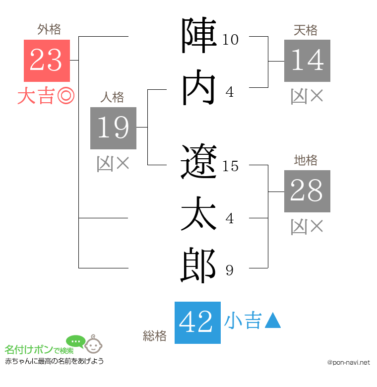 陣内 遼太郎さんの姓名判断結果