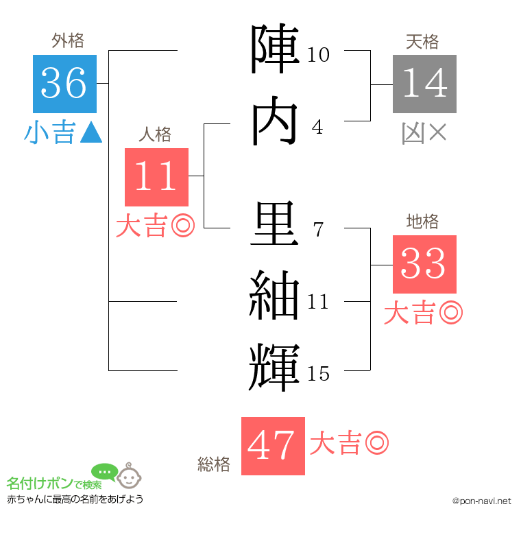 陣内 里紬輝さんの姓名判断結果