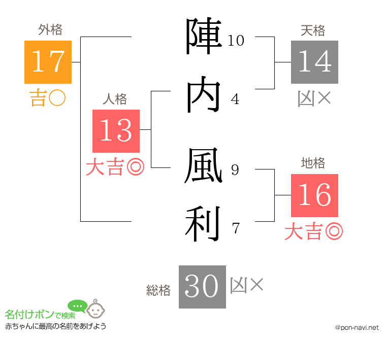 陣内 風利さんの姓名判断結果