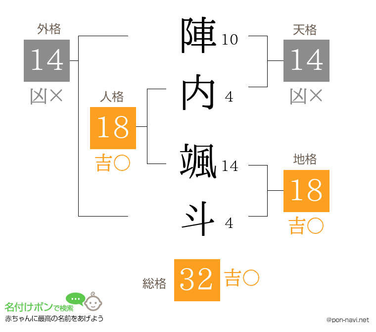 陣内 颯斗さんの姓名判断結果