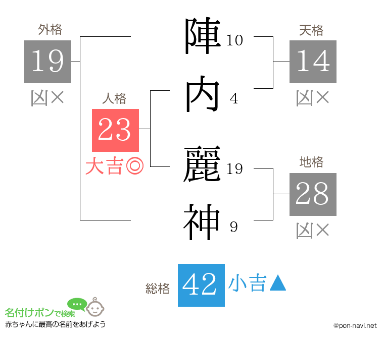 陣内 麗神さんの姓名判断結果