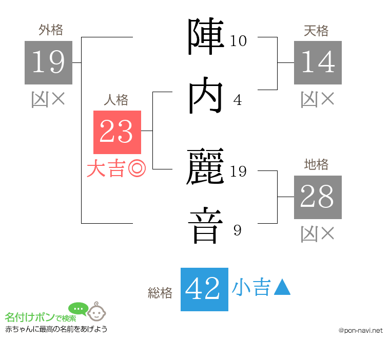 陣内 麗音さんの姓名判断結果