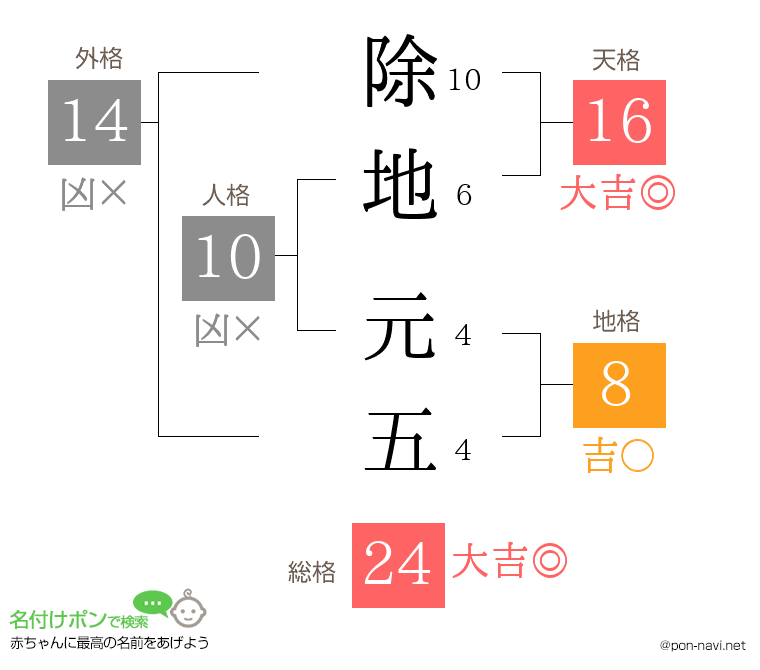 除地 元五さんの姓名判断結果