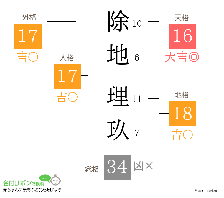 除地 理玖さんの姓名判断結果