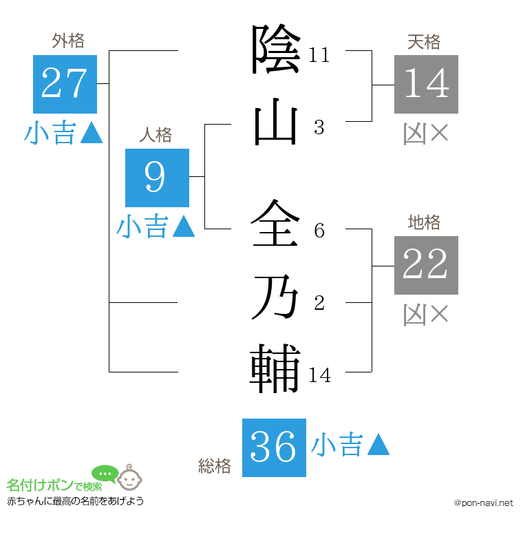 陰山 全乃輔さんの姓名判断結果