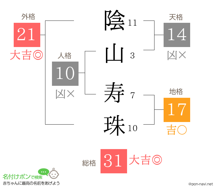 陰山 寿珠さんの姓名判断結果
