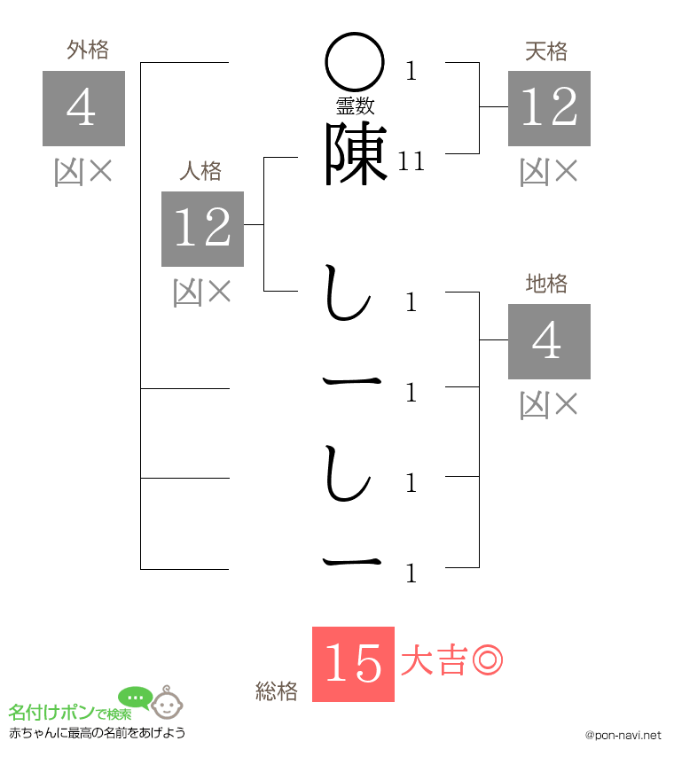 陳 しーしーさんの姓名判断結果