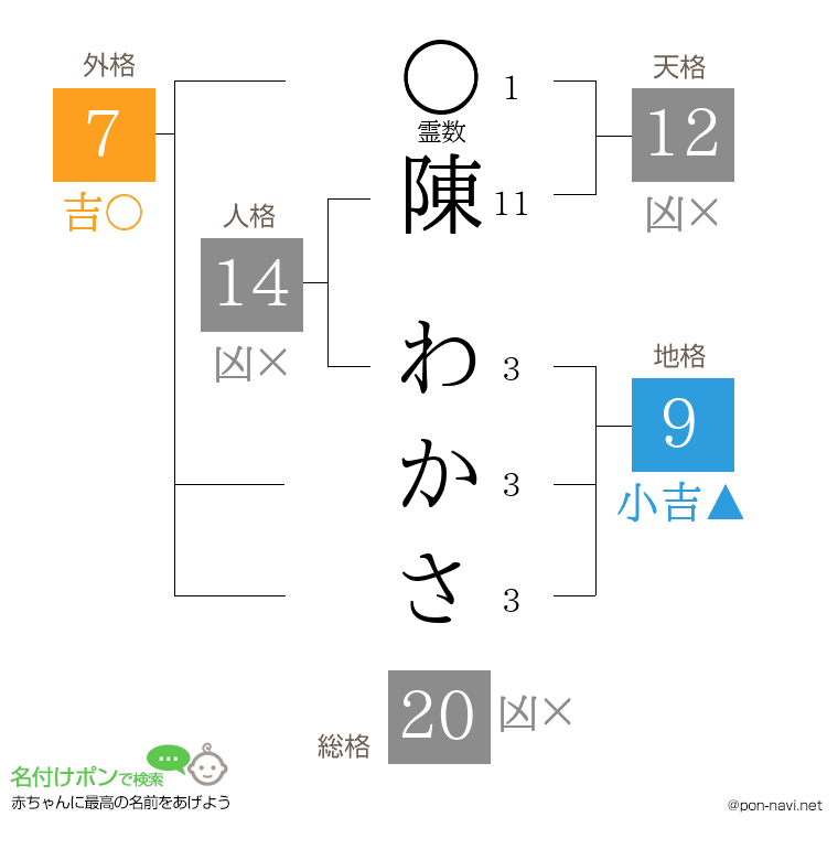 陳 わかささんの姓名判断結果