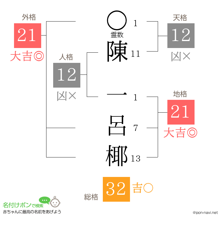 陳 一呂椰さんの姓名判断結果
