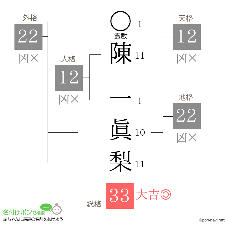 陳 一眞梨さんの姓名判断結果
