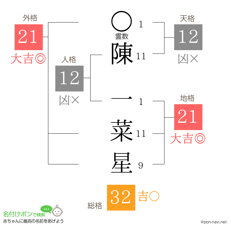 陳 一菜星さんの姓名判断結果
