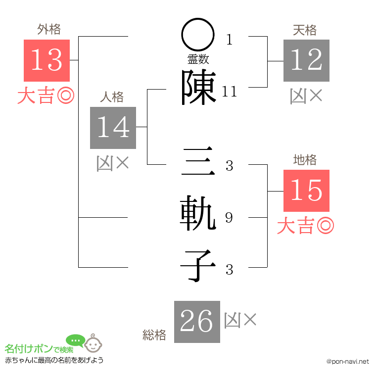 陳 三軌子さんの姓名判断結果
