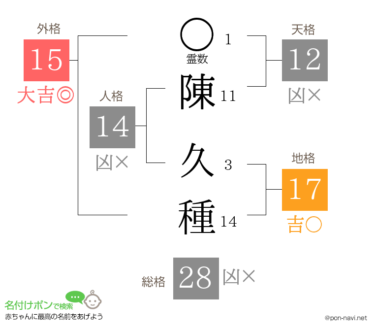 陳 久種さんの姓名判断結果