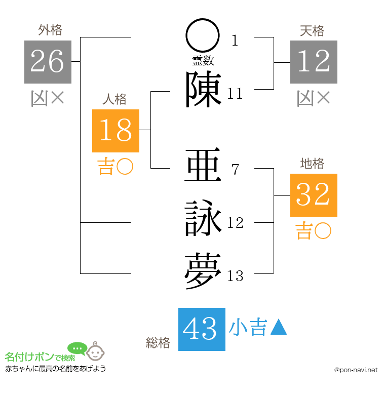 陳 亜詠夢さんの姓名判断結果