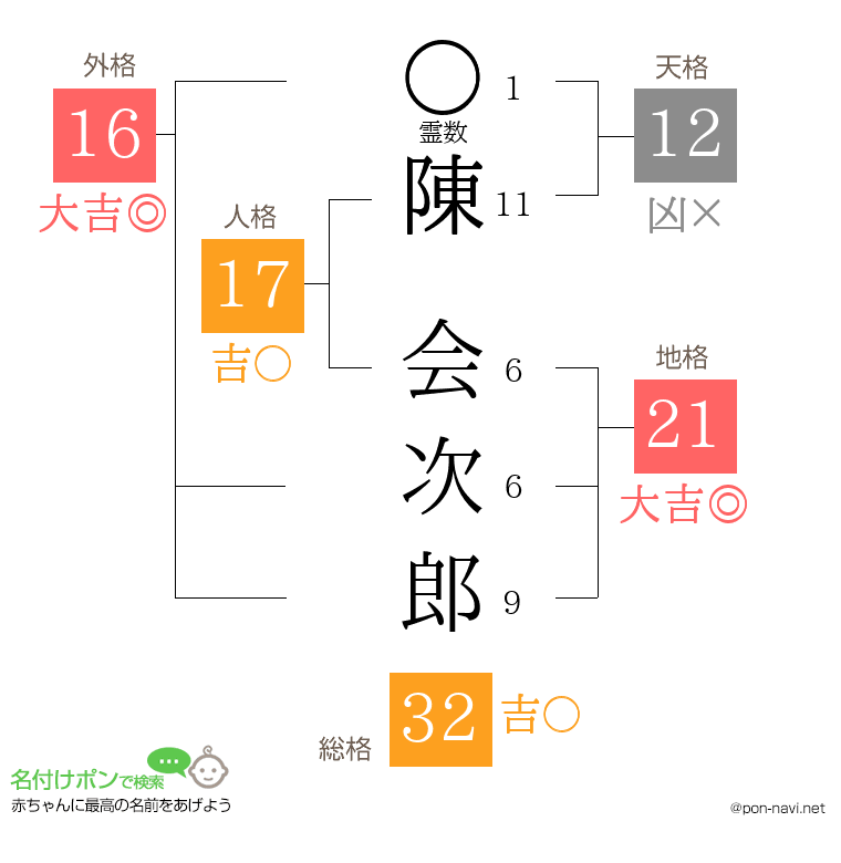 陳 会次郎さんの姓名判断結果