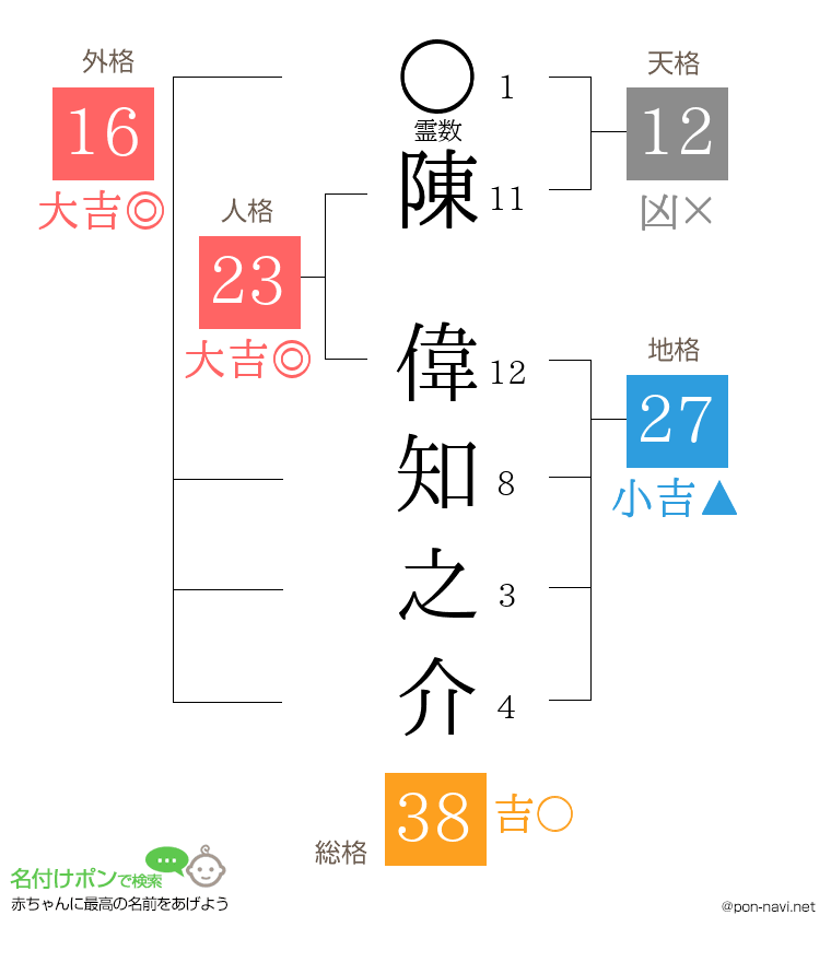 陳 偉知之介さんの姓名判断結果