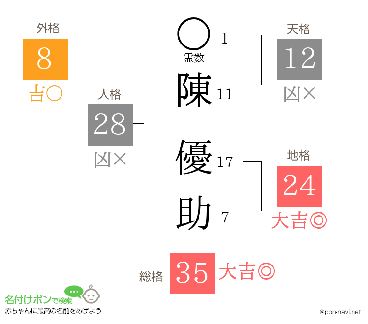 陳 優助さんの姓名判断結果