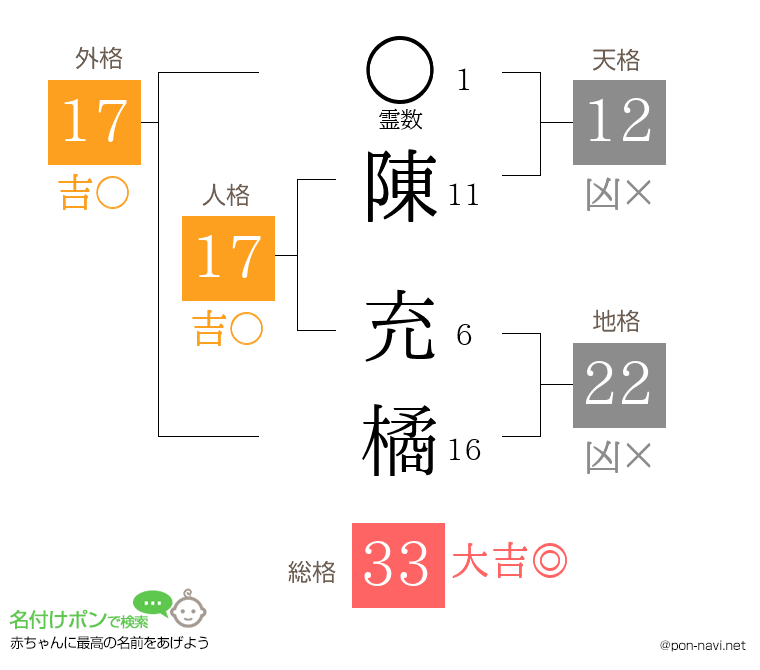 陳 充橘さんの姓名判断結果