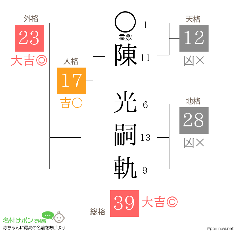 陳 光嗣軌さんの姓名判断結果