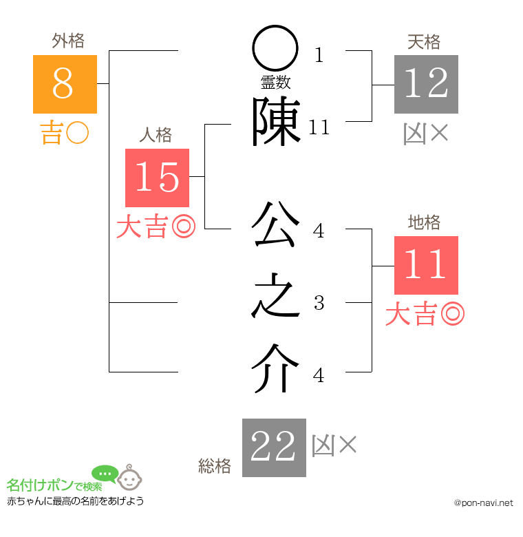 陳 公之介さんの姓名判断結果