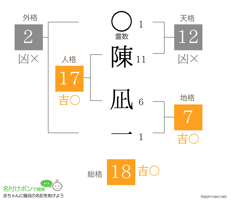 陳 凪一さんの姓名判断結果