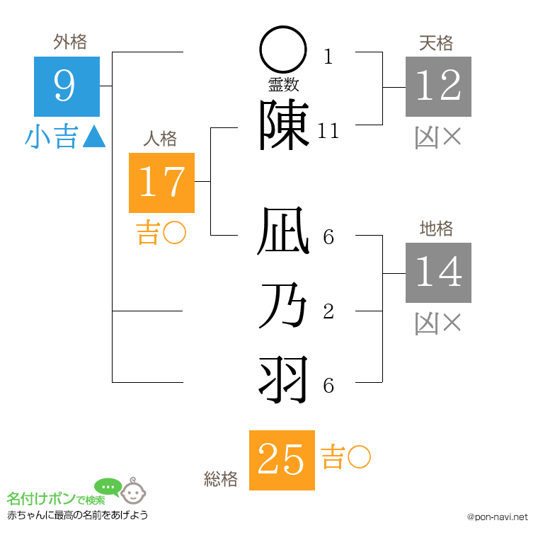 陳 凪乃羽さんの姓名判断結果