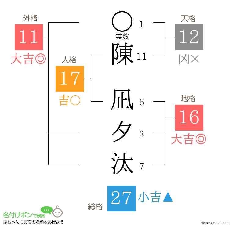 陳 凪夕汰さんの姓名判断結果
