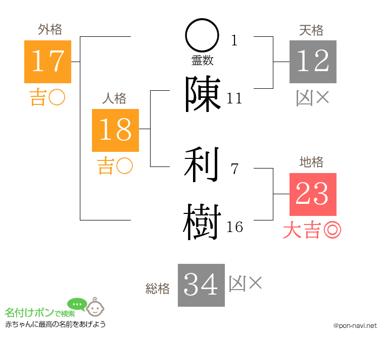 陳 利樹さんの姓名判断結果
