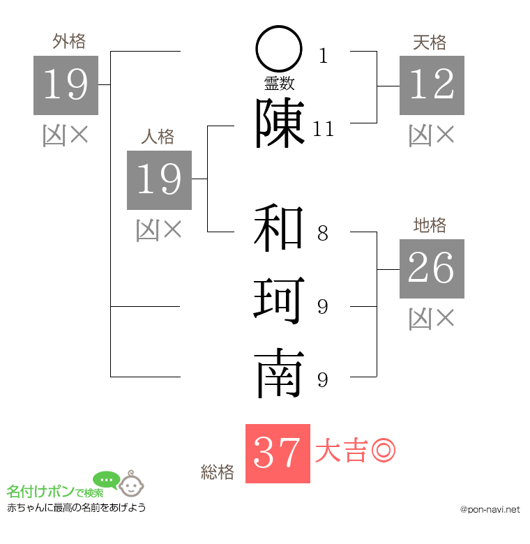 陳 和珂南さんの姓名判断結果
