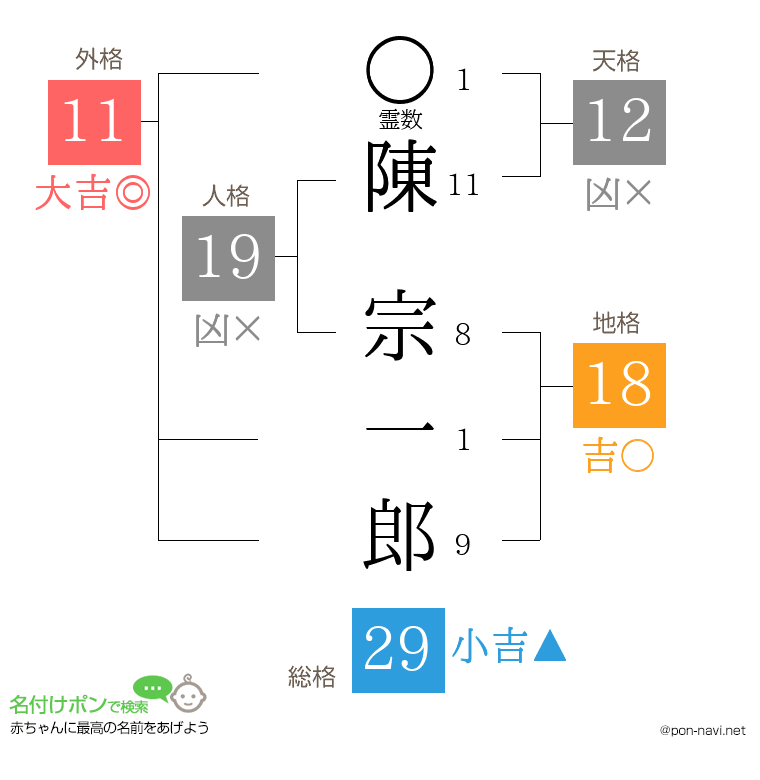 陳 宗一郎さんの姓名判断結果