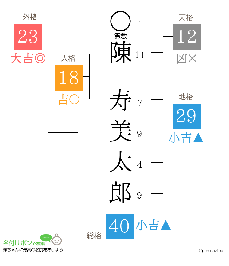 陳 寿美太郎さんの姓名判断結果