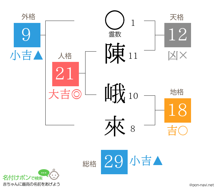 陳 峨來さんの姓名判断結果