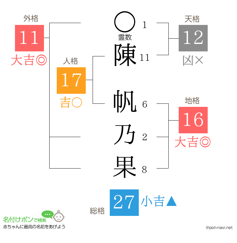 陳 帆乃果さんの姓名判断結果