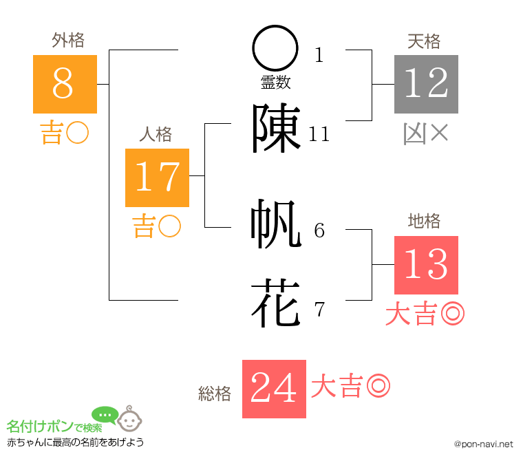 陳 帆花さんの姓名判断結果