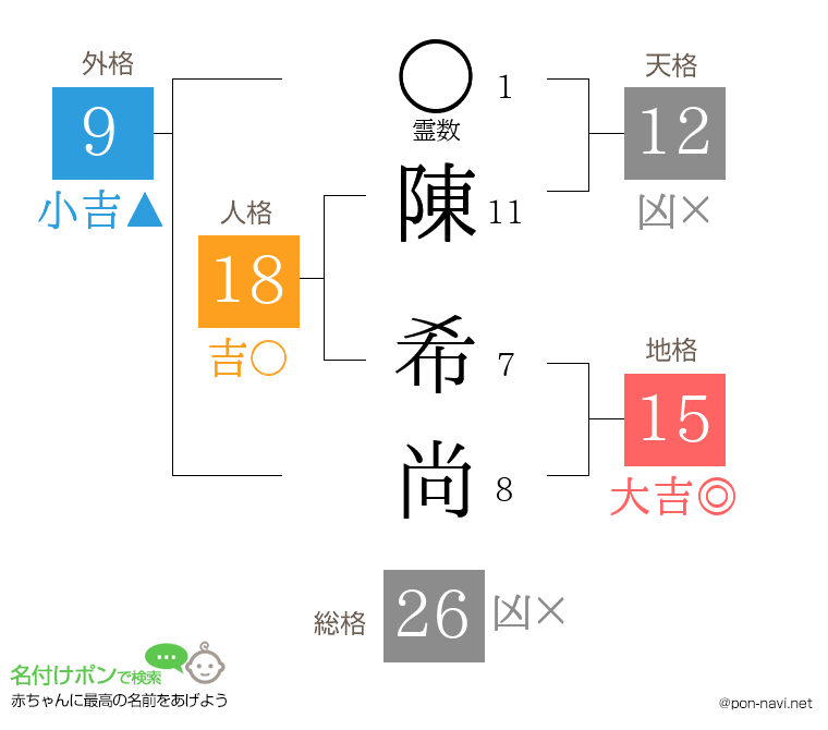 陳 希尚さんの姓名判断結果