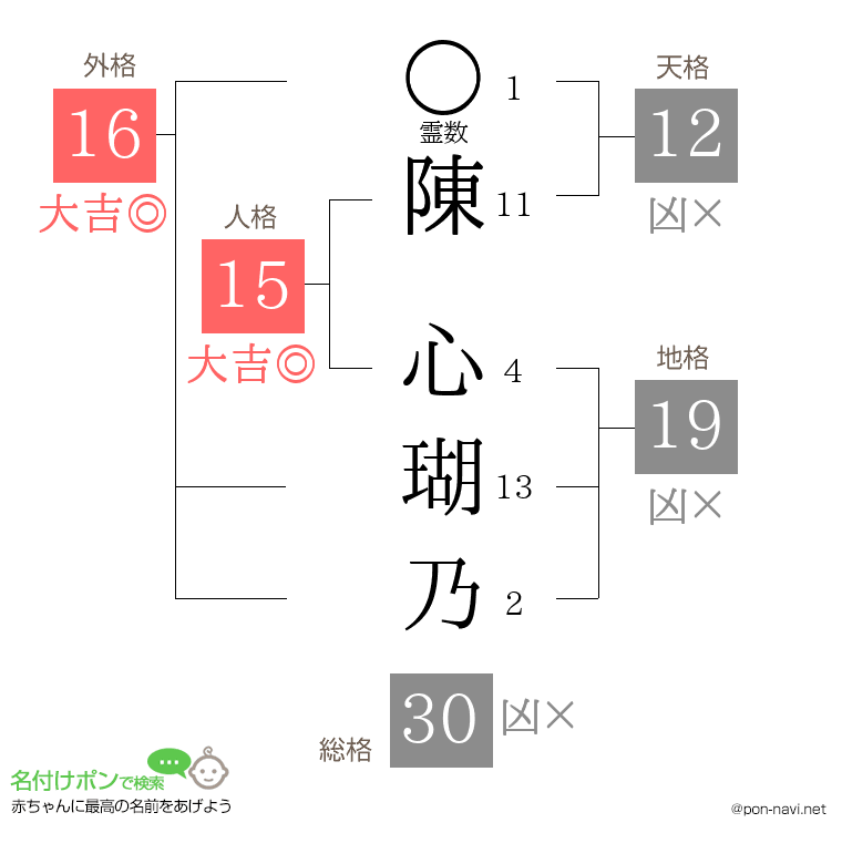 陳 心瑚乃さんの姓名判断結果