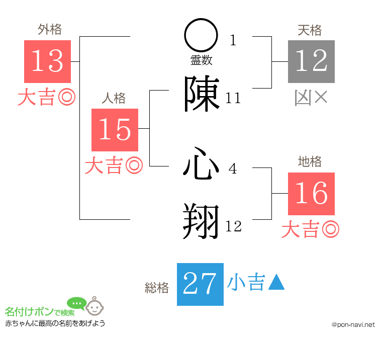 陳 心翔さんの姓名判断結果