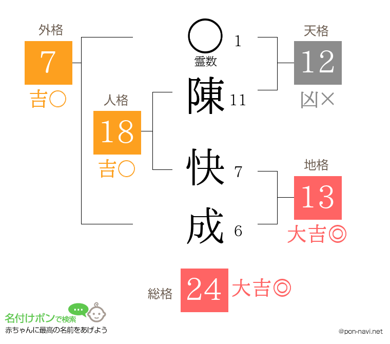 陳 快成さんの姓名判断結果