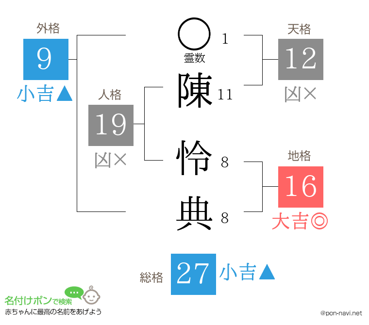 陳 怜典さんの姓名判断結果