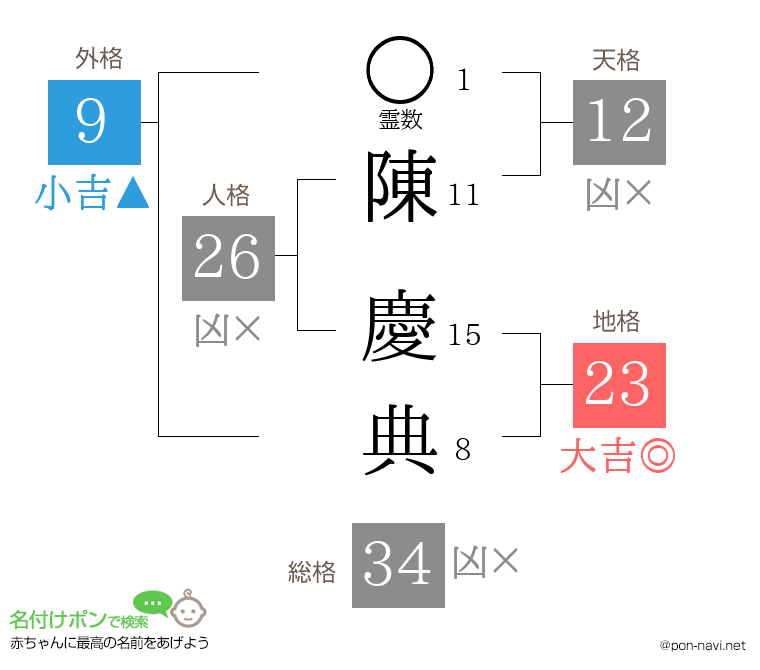 陳 慶典さんの姓名判断結果