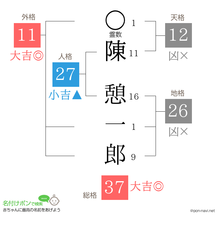 陳 憩一郎さんの姓名判断結果