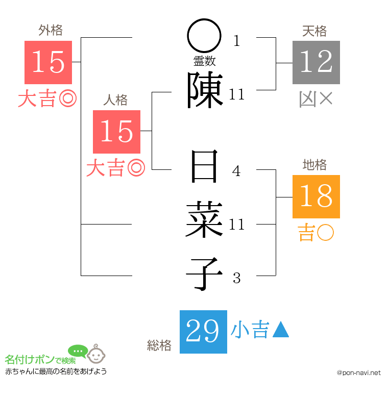 陳 日菜子さんの姓名判断結果