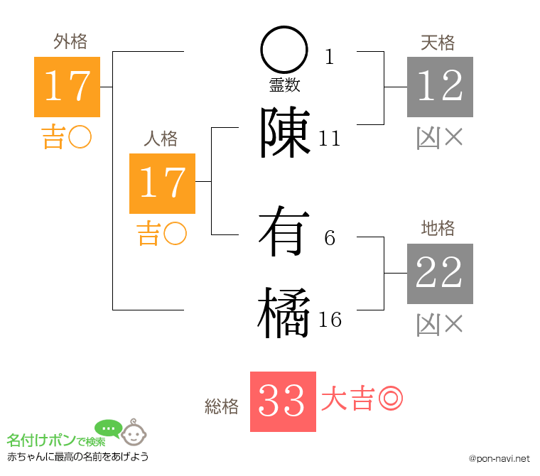 陳 有橘さんの姓名判断結果