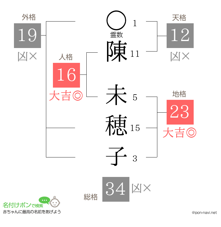 陳 未穂子さんの姓名判断結果