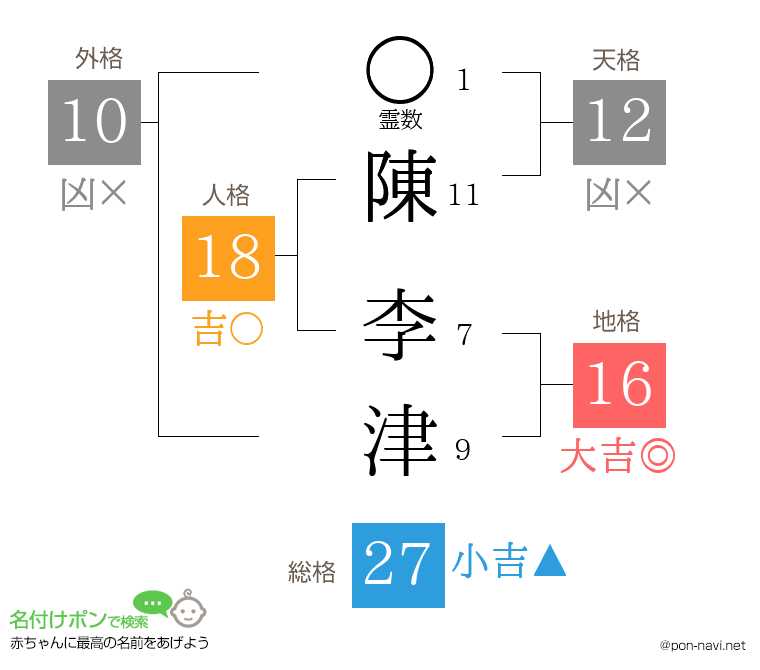 陳 李津さんの姓名判断結果
