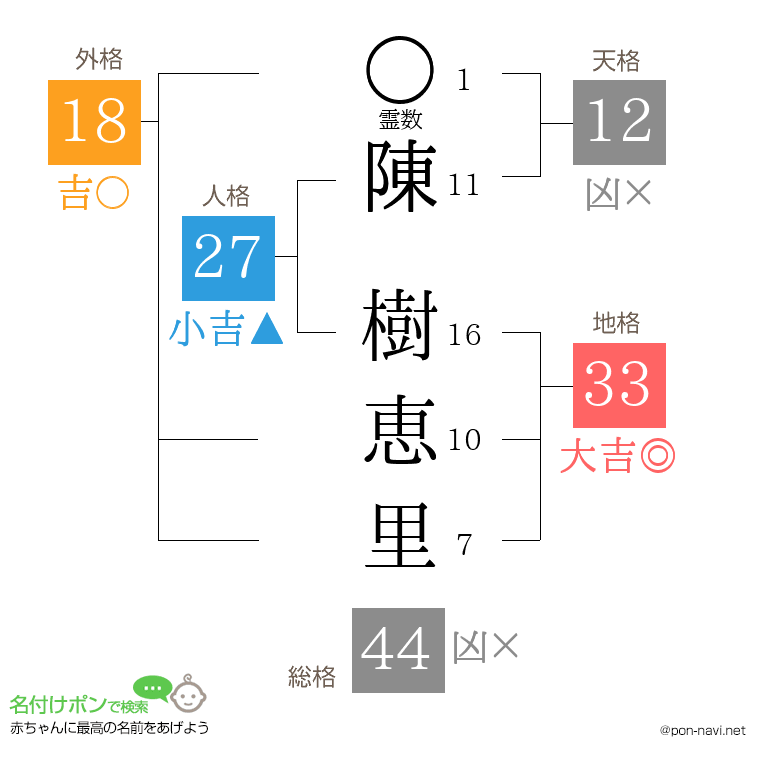 陳 樹恵里さんの姓名判断結果