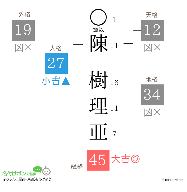 陳 樹理亜さんの姓名判断結果